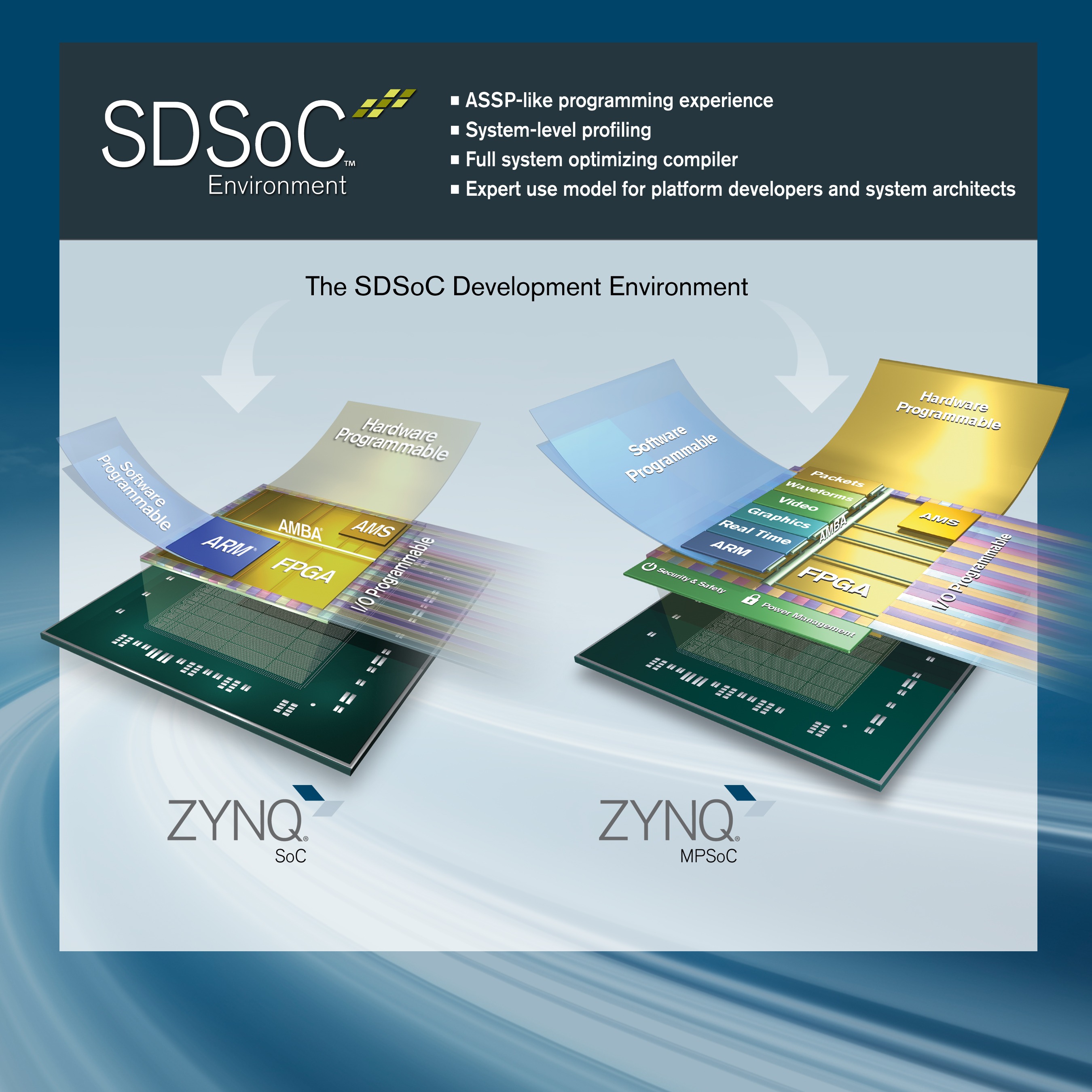 SDSoC Development Environment